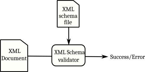 Diagram showing validation using XML Schemas